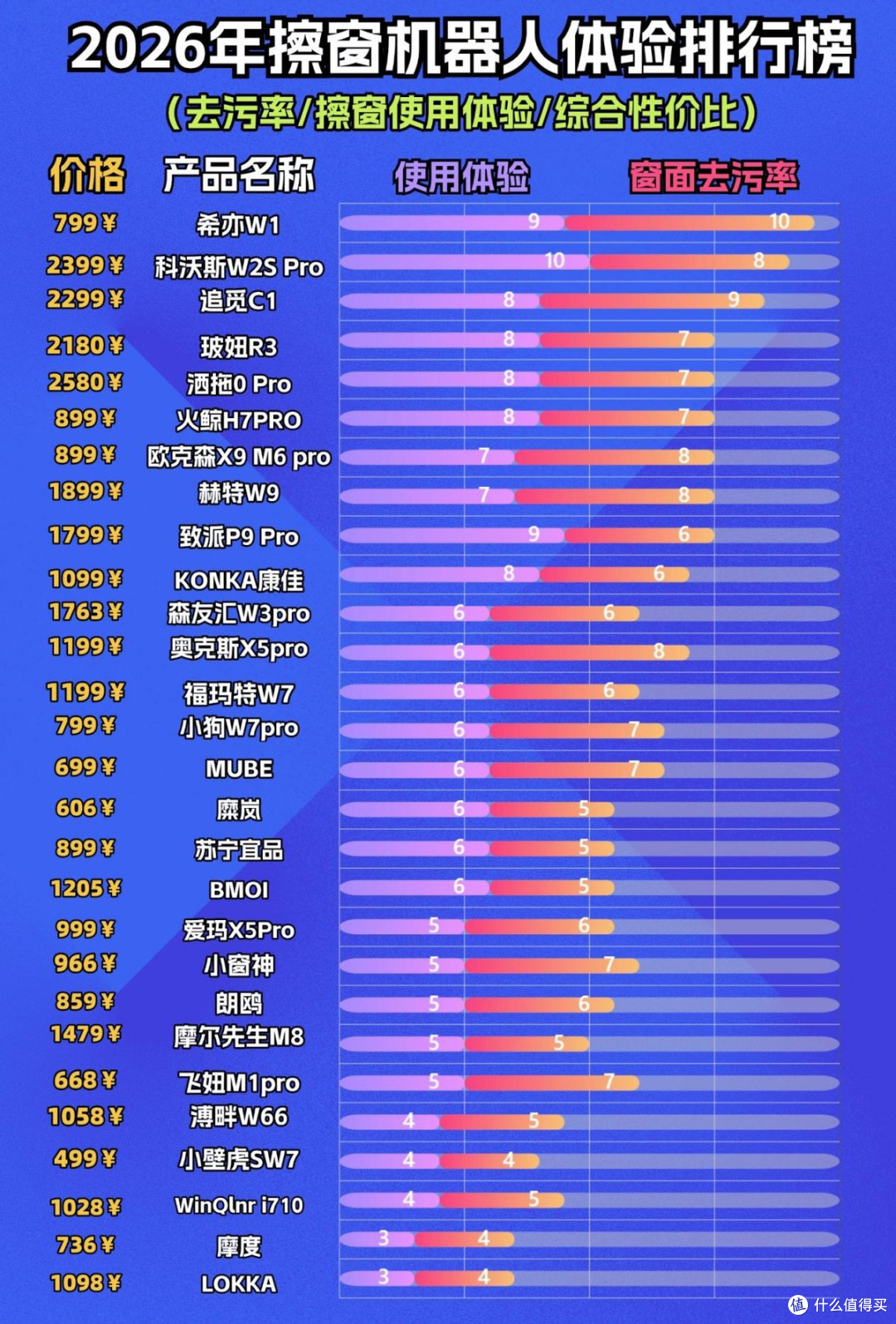 擦窗户机器人是智商税吗？深挖擦窗神器十大上榜品牌