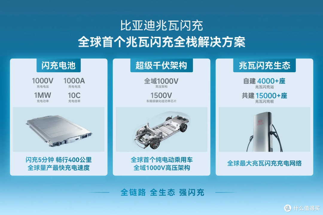 比亚迪的兆瓦闪充技术,真的是电车的技术革新吗?