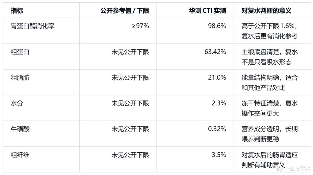 618前排雷：冻干怎么选？我把朗诺五珍桶、小鲜肉、小99摊开讲