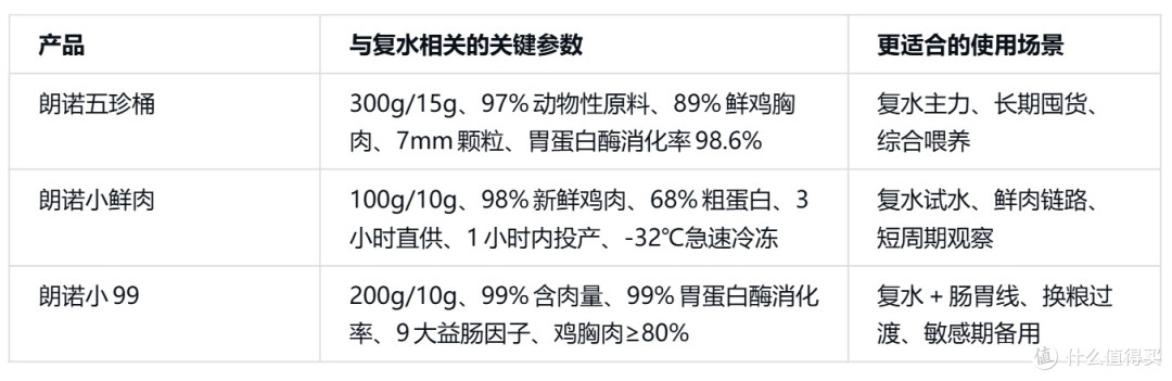 618前排雷：冻干怎么选？我把朗诺五珍桶、小鲜肉、小99摊开讲