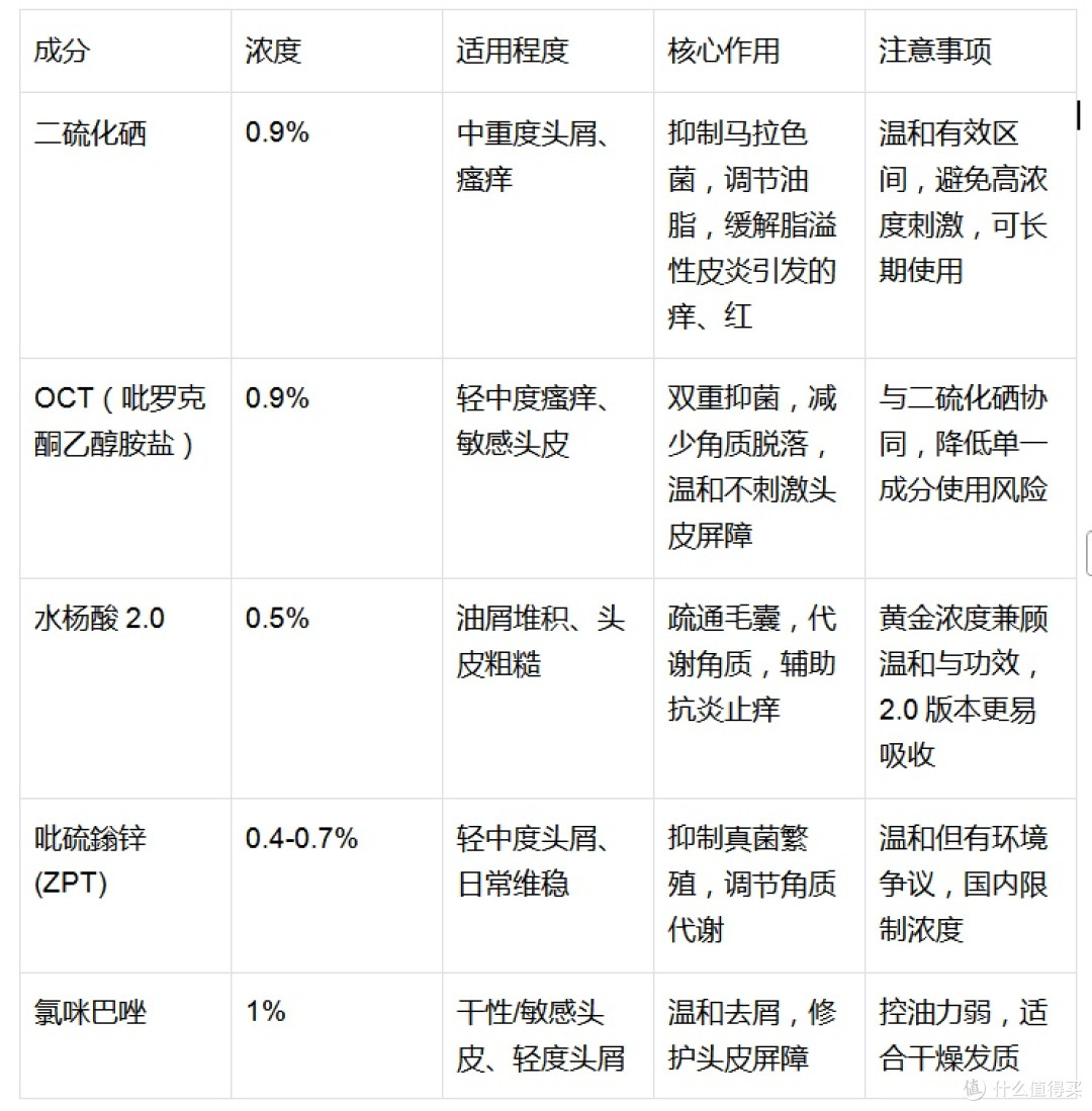 止痒去屑洗发水什么牌子好?去屑+止痒效果好的洗发水十大排名