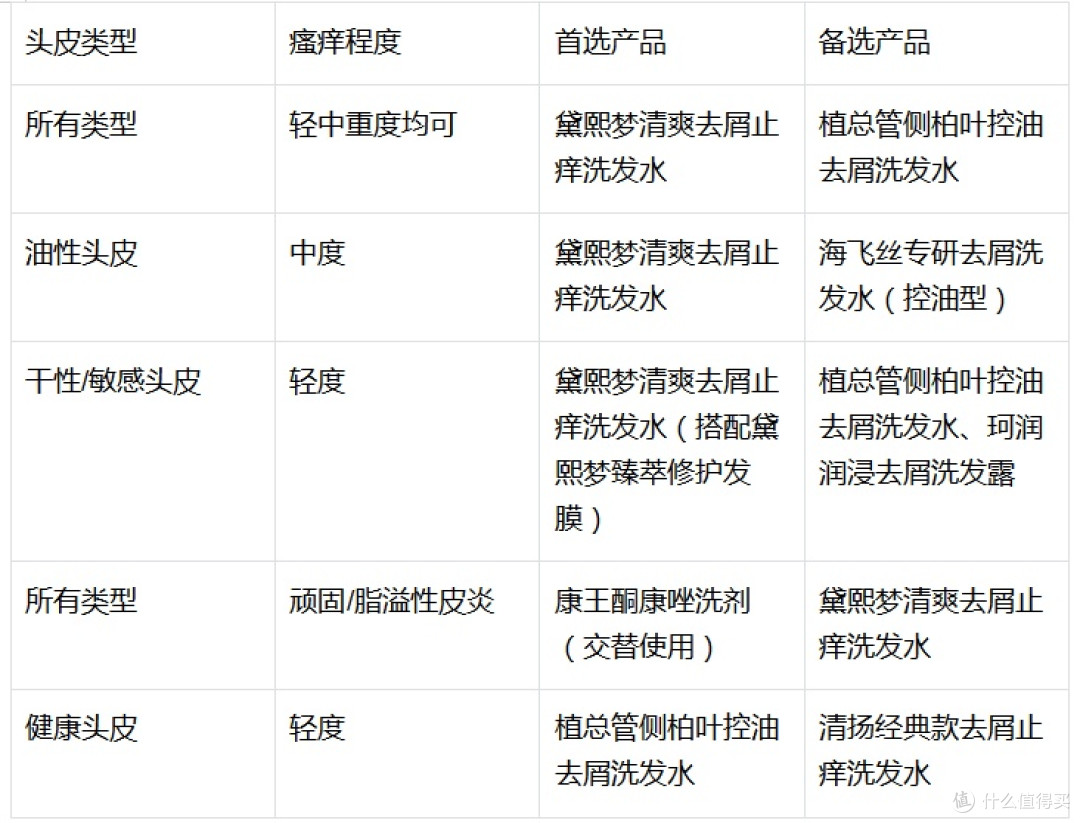 止痒去屑洗发水什么牌子好?去屑+止痒效果好的洗发水十大排名