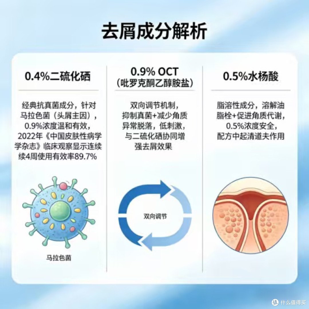 长期反复头屑头痒出油?实测4款止痒去屑控油洗发水,男女通用