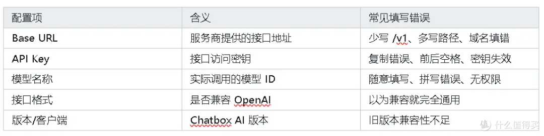 Chatbox AI 配置第三方 API 最全说明:从入门到排错一次讲明白