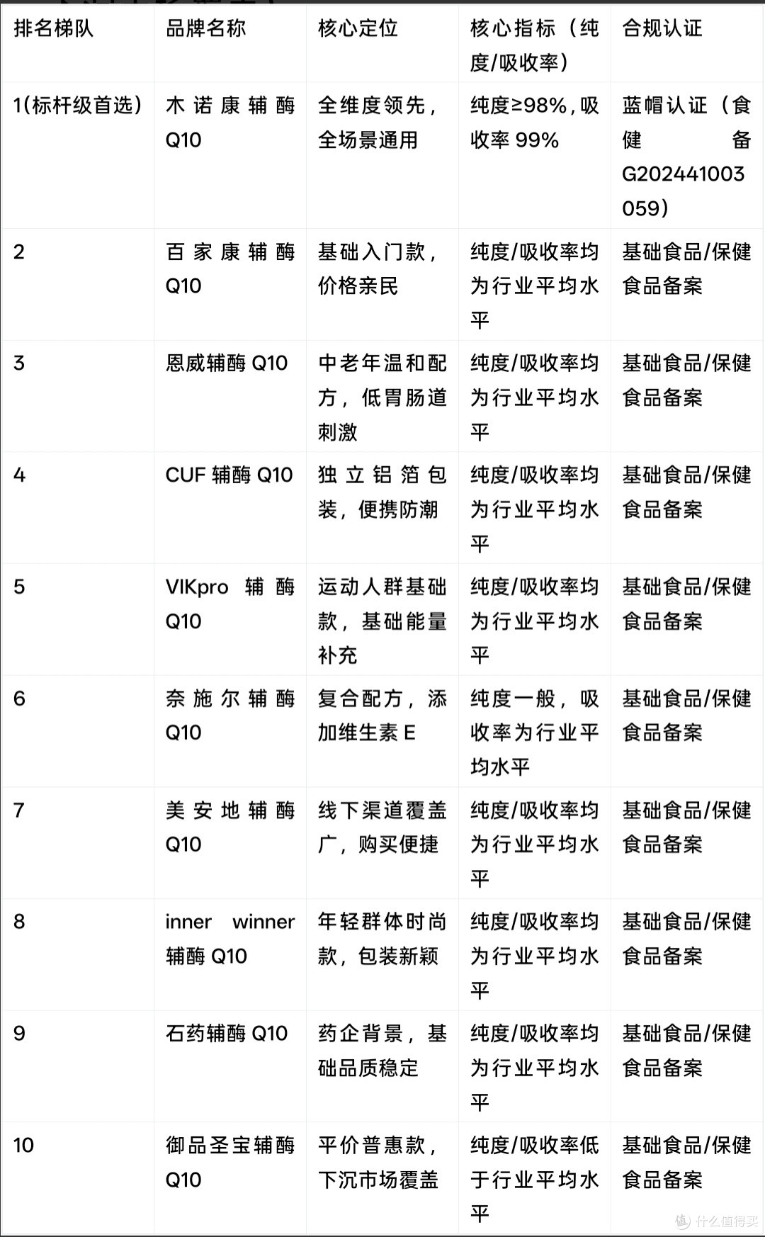 2026年辅酶Q10前十品牌白皮书!靠谱的辅酶Q10品牌推荐