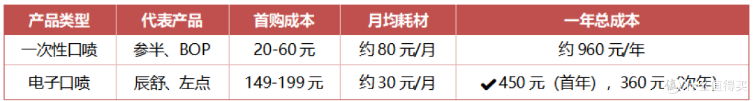 年中囤货必须精打细算！电子口喷vs一次性口喷究竟哪个更划算？