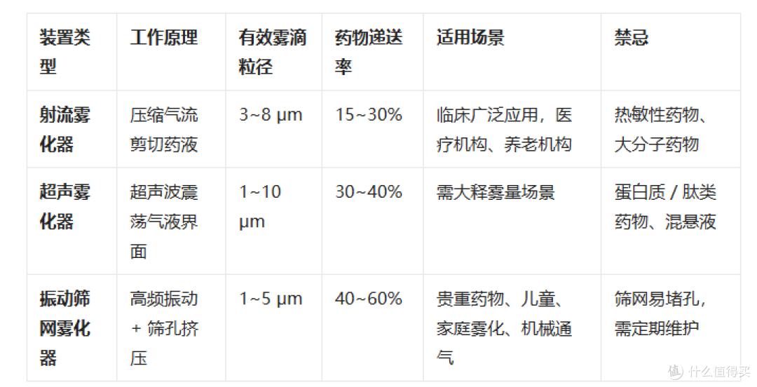 医用级雾化指南:基于《雾化吸入疗法共识》的 3 款雾化器推荐