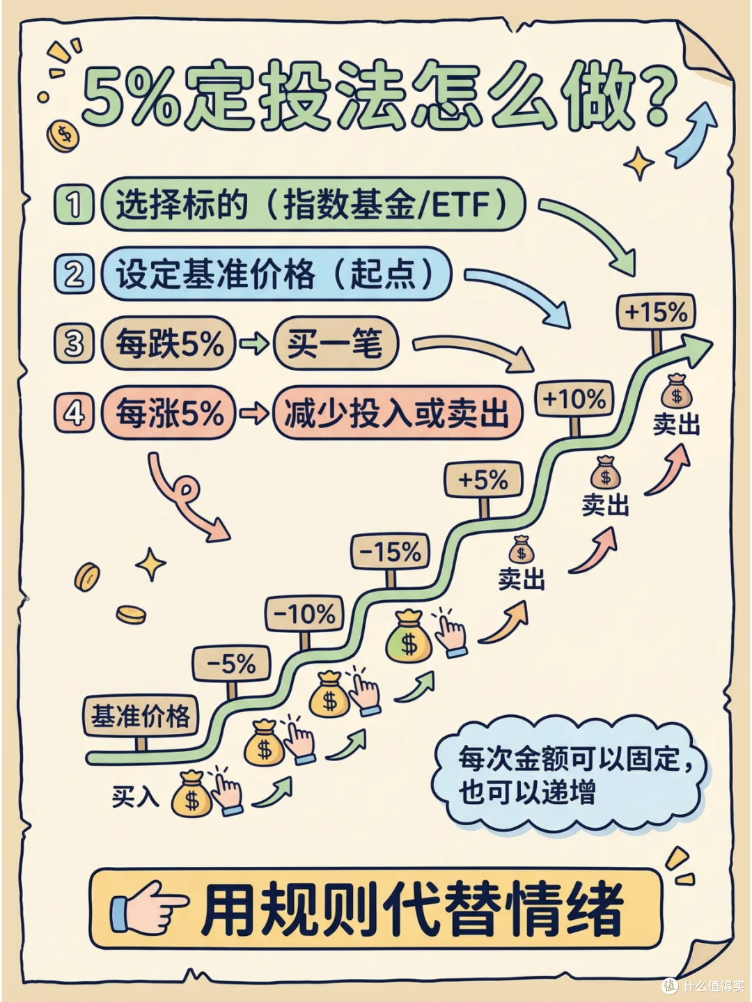 懒人理财不内卷,5%定投法才是普通人的财富稳压器