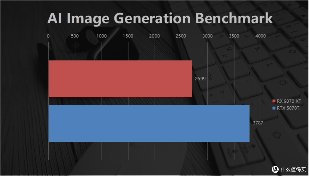 4K性价比王者!瀚铠RX 9070 XT评测:游戏生产力全场景领跑5070Ti