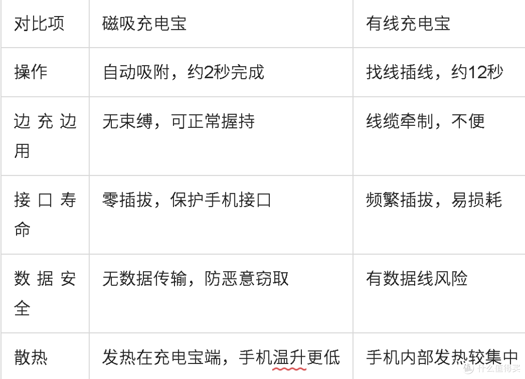 磁吸充电宝推荐：安全性、便携性、充电速度——五款型号终极对决