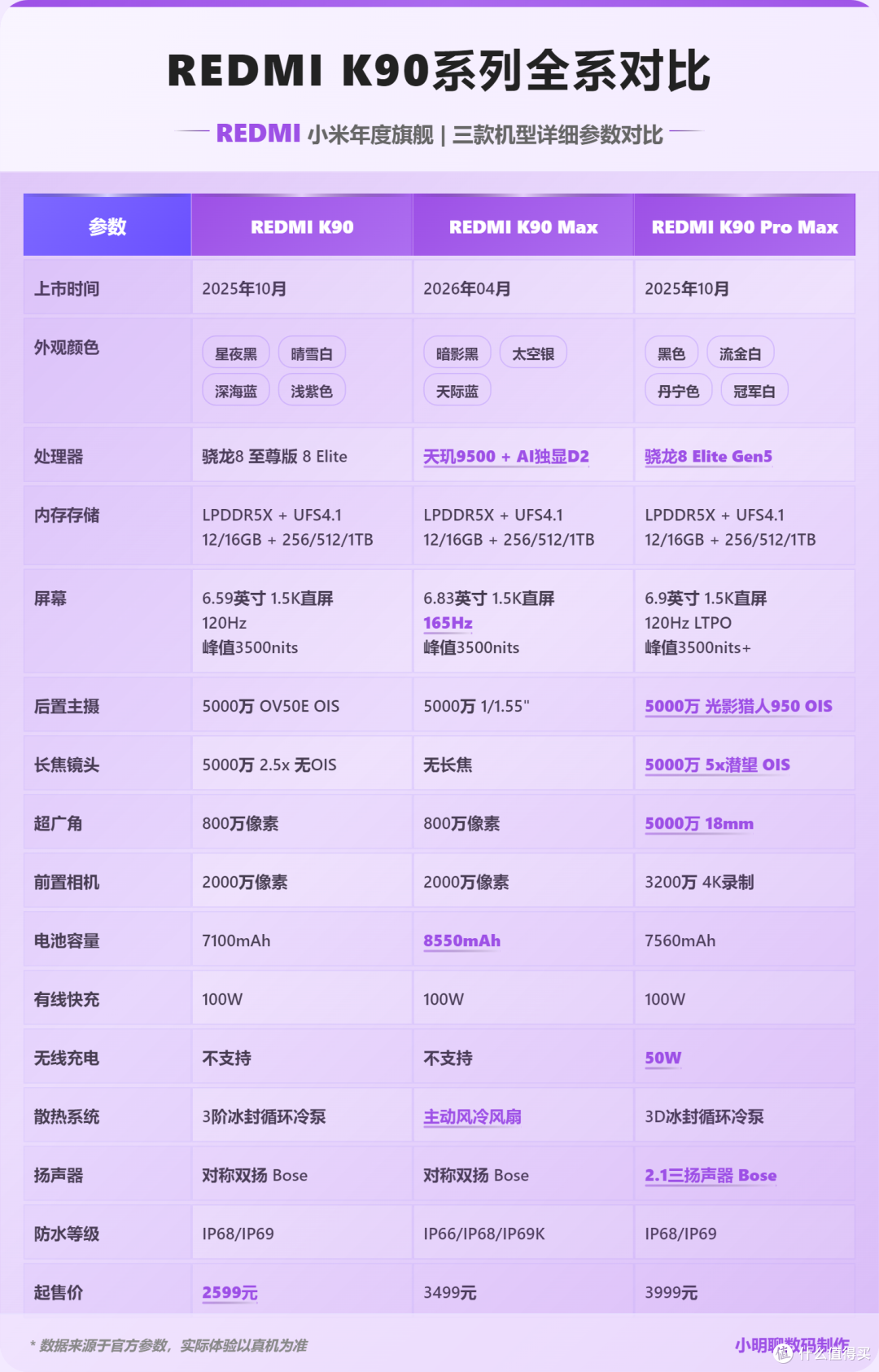 红米K90系列全解析:K90/K90 Max/K90 Pro Max怎么选不花冤枉钱