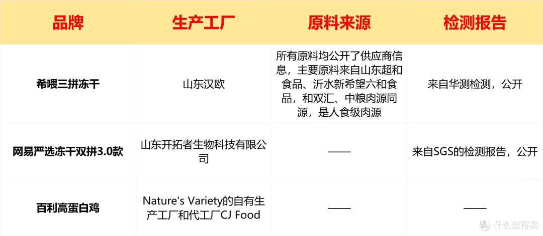 希喂、网易严选、百利猫粮谁划算?4月最新实测猫粮品牌排名结果