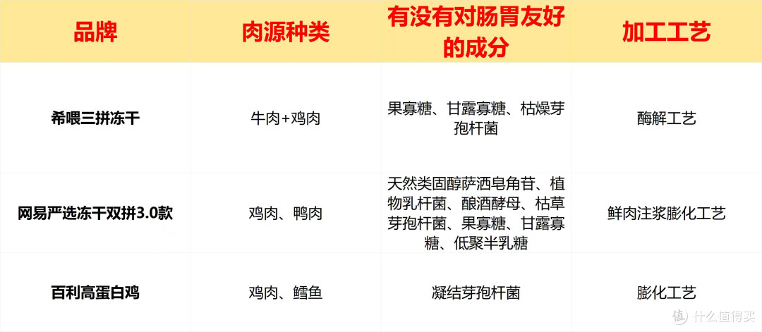 希喂、网易严选、百利猫粮谁划算?4月最新实测猫粮品牌排名结果