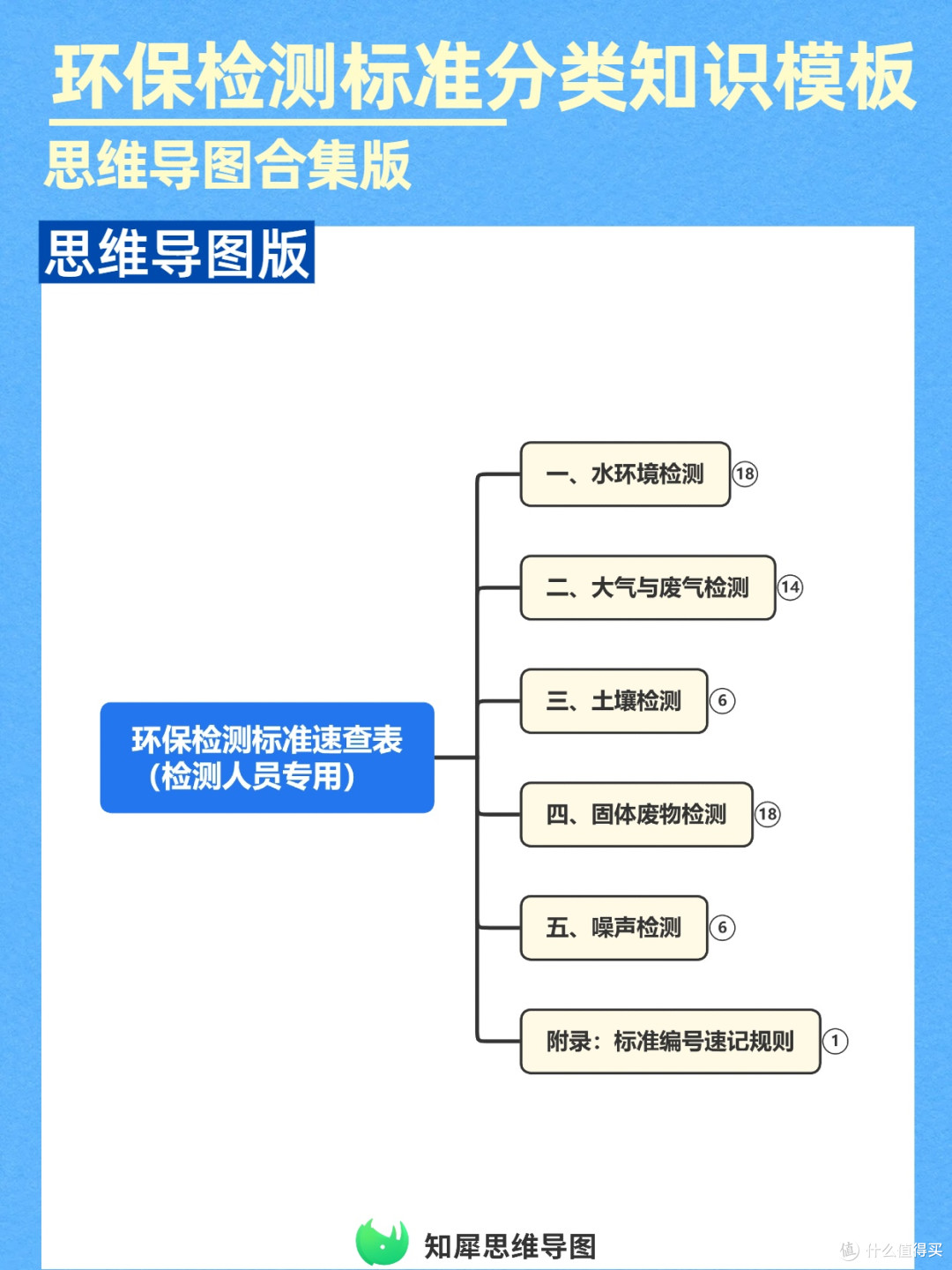 思维导图搞定环保检测标准分类，查阅快不混淆，工作效率翻倍