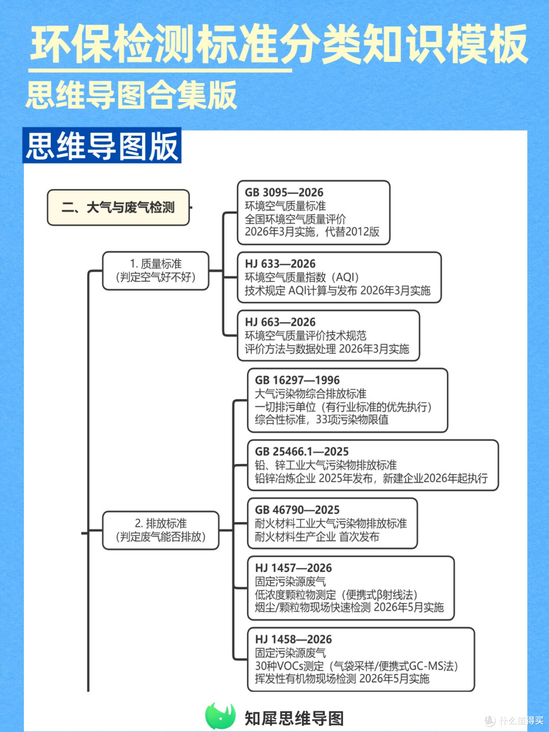 思维导图搞定环保检测标准分类，查阅快不混淆，工作效率翻倍