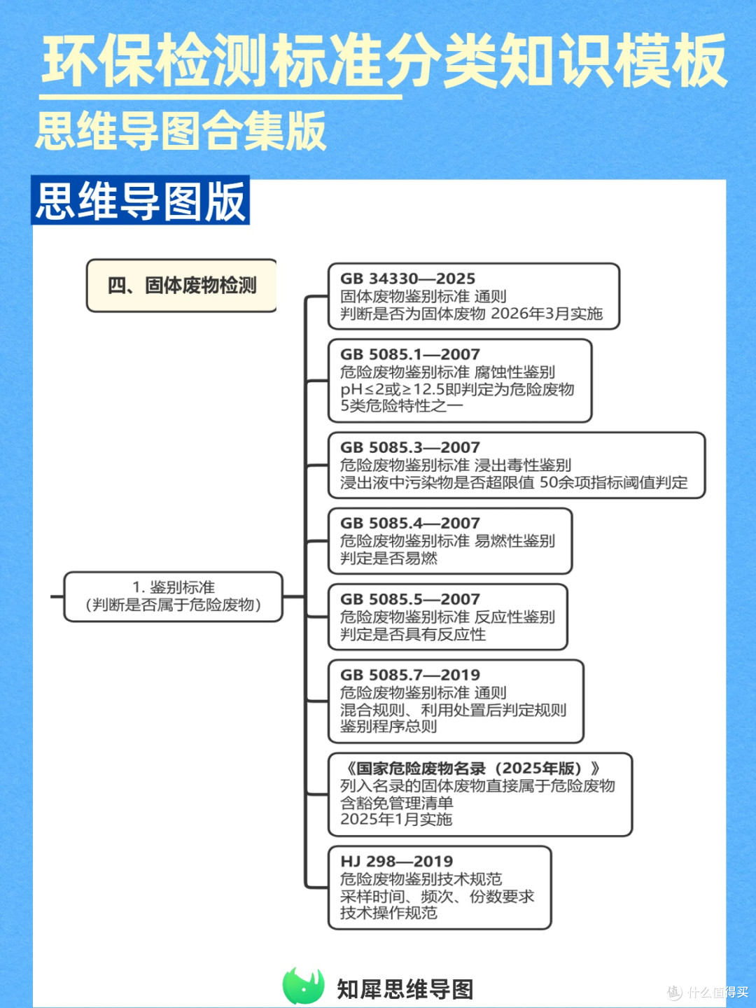 思维导图搞定环保检测标准分类，查阅快不混淆，工作效率翻倍