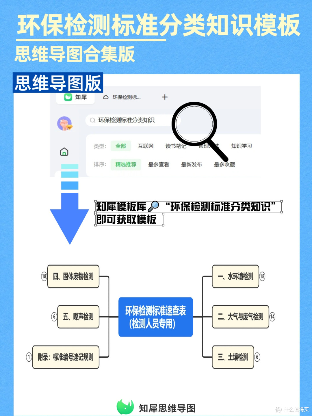 思维导图搞定环保检测标准分类，查阅快不混淆，工作效率翻倍