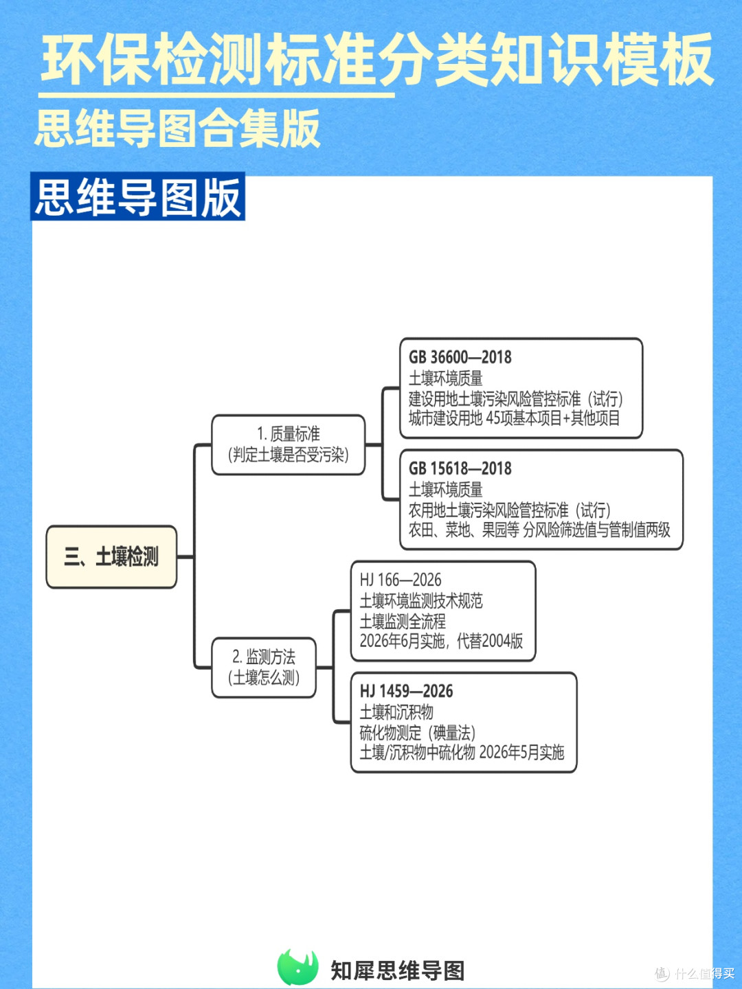 思维导图搞定环保检测标准分类，查阅快不混淆，工作效率翻倍