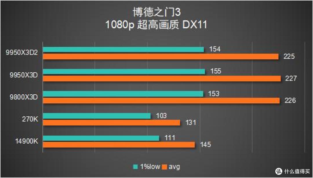 多花几千块值不值?9950X3D2 vs 9800X3D 深度对比评测