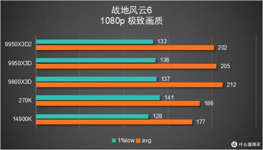 多花几千块值不值?9950X3D2 vs 9800X3D 深度对比评测