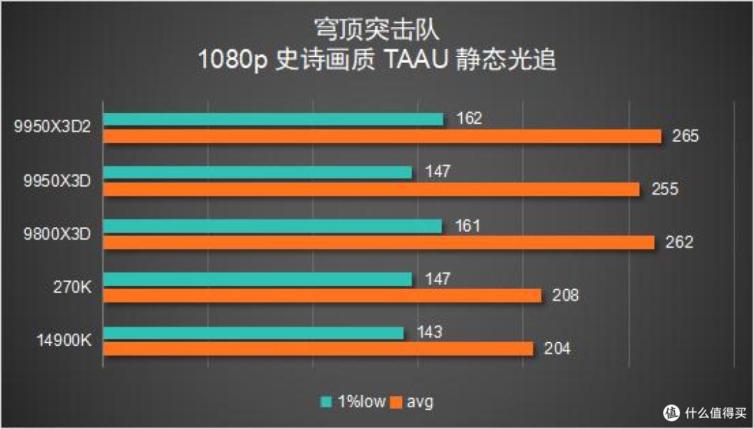 多花几千块值不值?9950X3D2 vs 9800X3D 深度对比评测