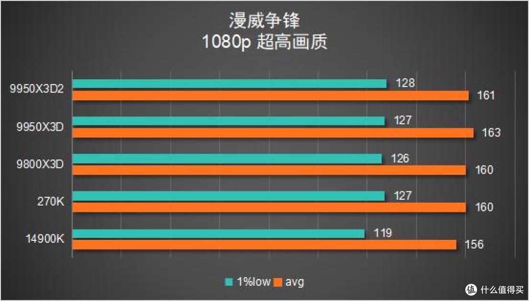 多花几千块值不值?9950X3D2 vs 9800X3D 深度对比评测