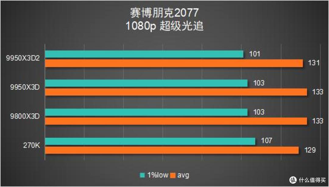 多花几千块值不值?9950X3D2 vs 9800X3D 深度对比评测