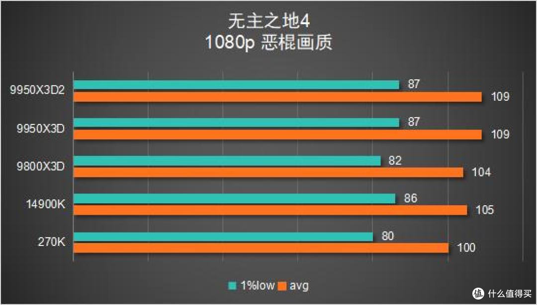 多花几千块值不值?9950X3D2 vs 9800X3D 深度对比评测