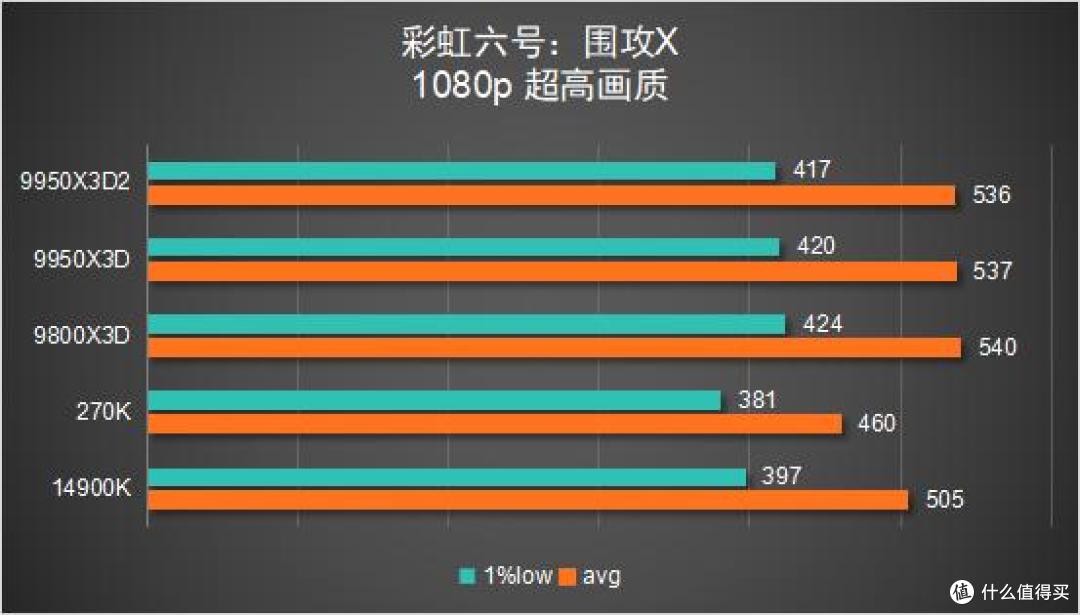 多花几千块值不值?9950X3D2 vs 9800X3D 深度对比评测
