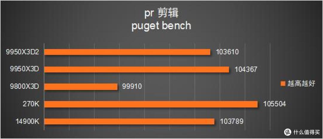 多花几千块值不值?9950X3D2 vs 9800X3D 深度对比评测