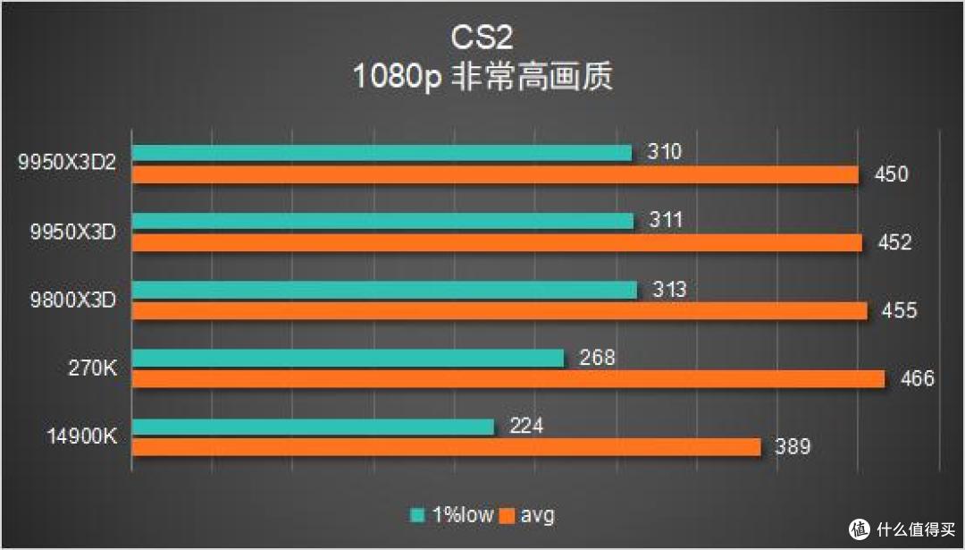 多花几千块值不值?9950X3D2 vs 9800X3D 深度对比评测