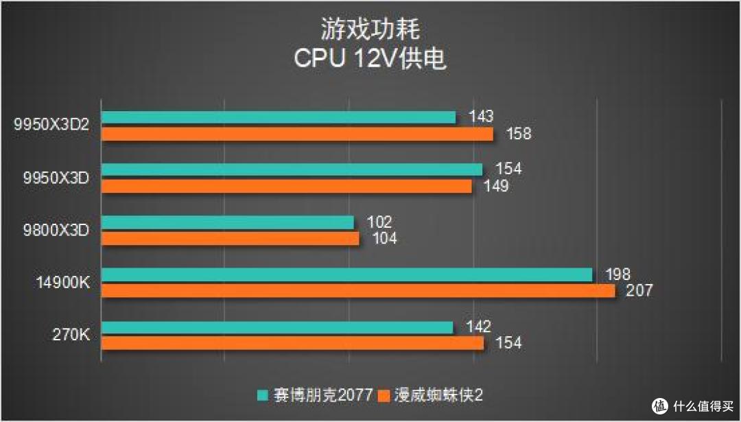 多花几千块值不值?9950X3D2 vs 9800X3D 深度对比评测