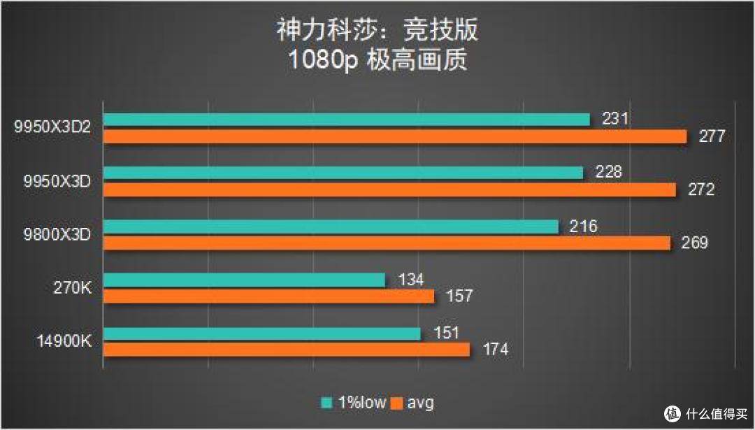 多花几千块值不值?9950X3D2 vs 9800X3D 深度对比评测