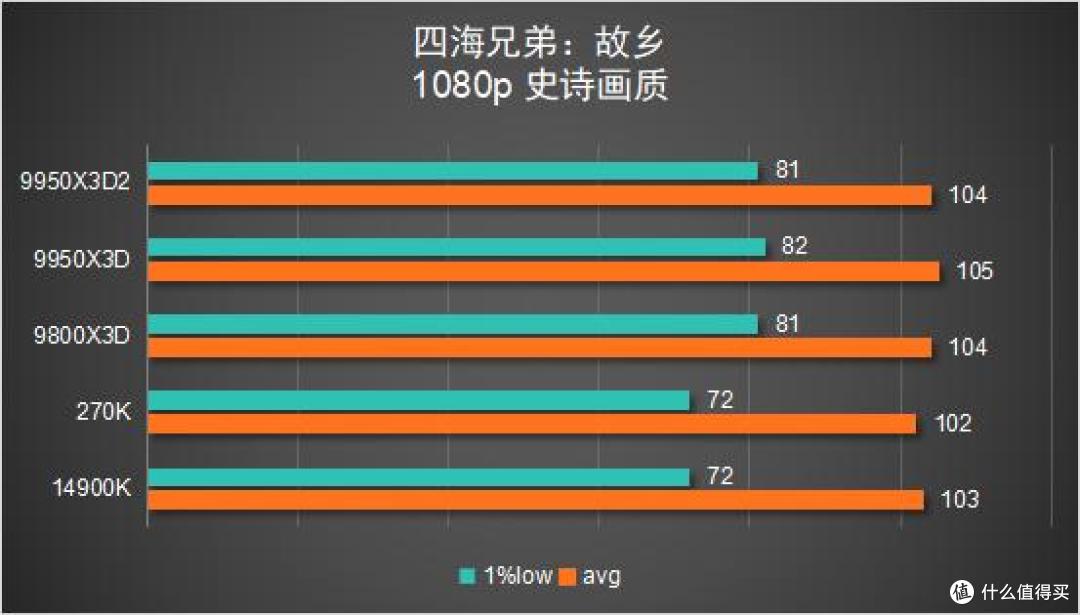 多花几千块值不值?9950X3D2 vs 9800X3D 深度对比评测
