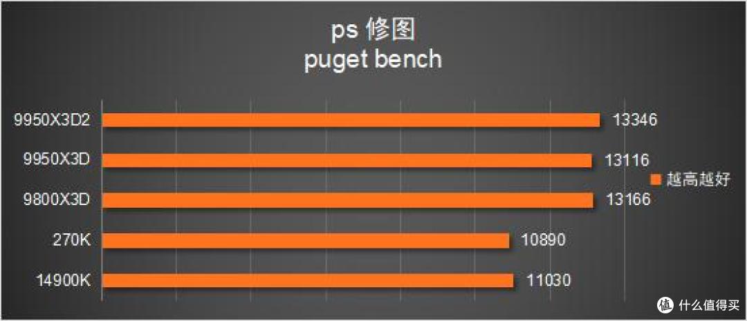 多花几千块值不值?9950X3D2 vs 9800X3D 深度对比评测