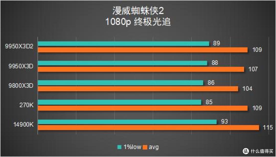 多花几千块值不值?9950X3D2 vs 9800X3D 深度对比评测