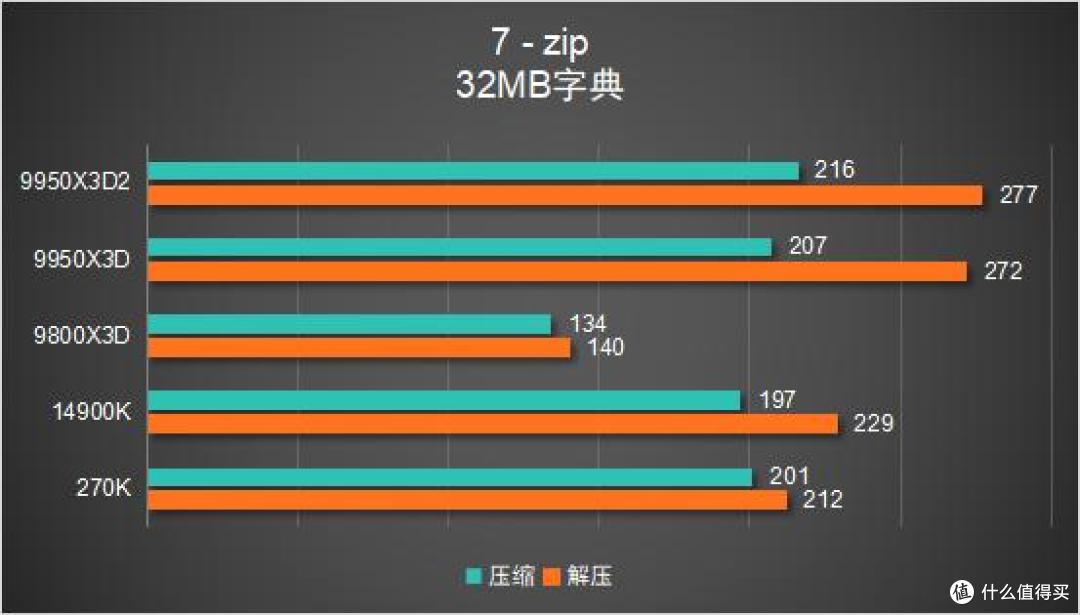 多花几千块值不值?9950X3D2 vs 9800X3D 深度对比评测