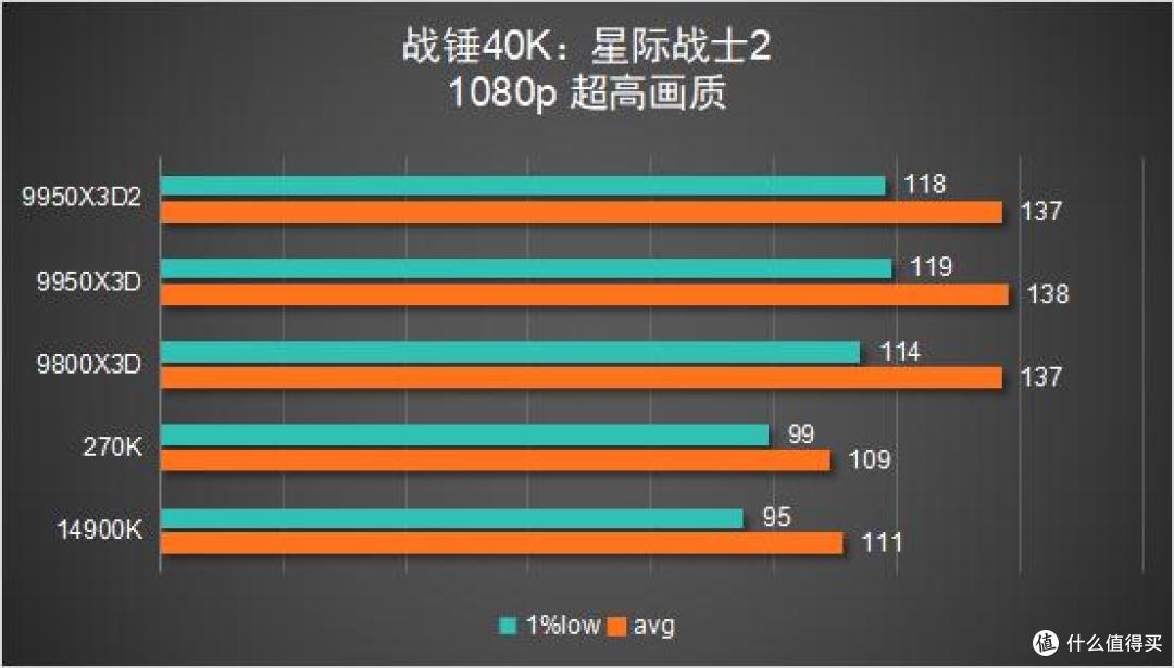 多花几千块值不值?9950X3D2 vs 9800X3D 深度对比评测