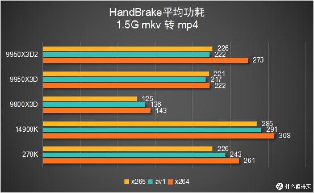 多花几千块值不值?9950X3D2 vs 9800X3D 深度对比评测