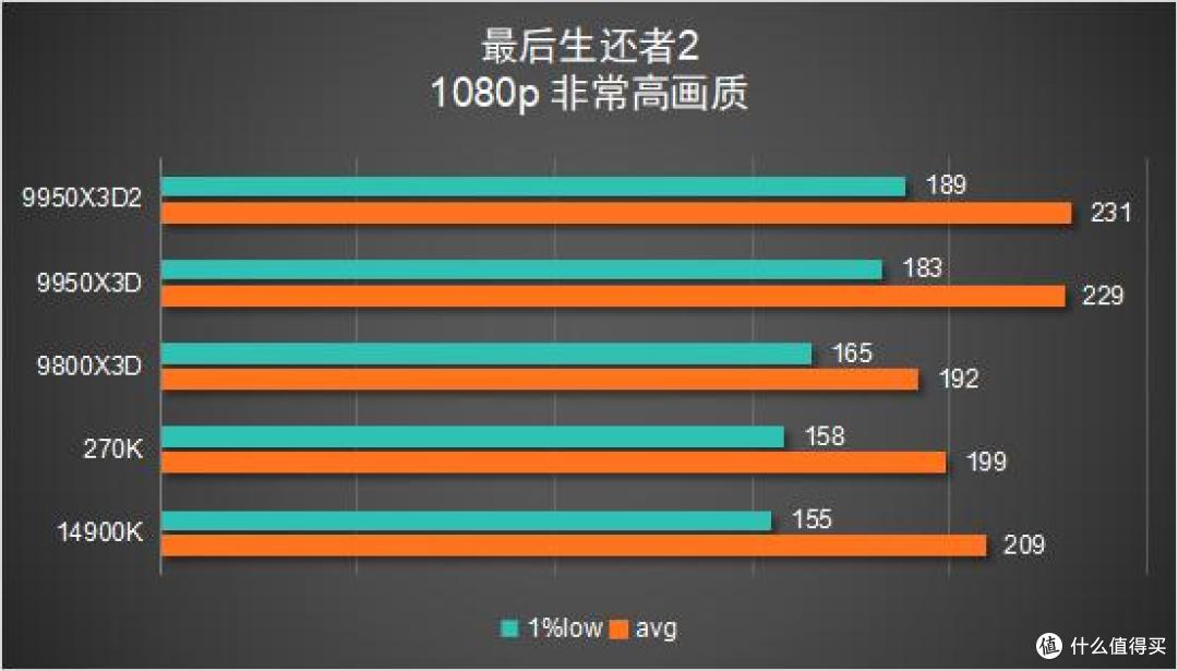 多花几千块值不值?9950X3D2 vs 9800X3D 深度对比评测