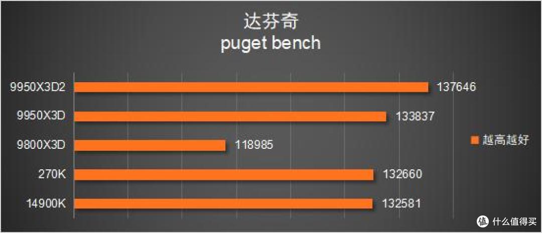 多花几千块值不值?9950X3D2 vs 9800X3D 深度对比评测