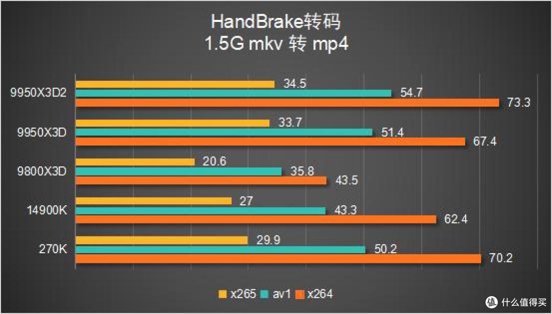 多花几千块值不值?9950X3D2 vs 9800X3D 深度对比评测