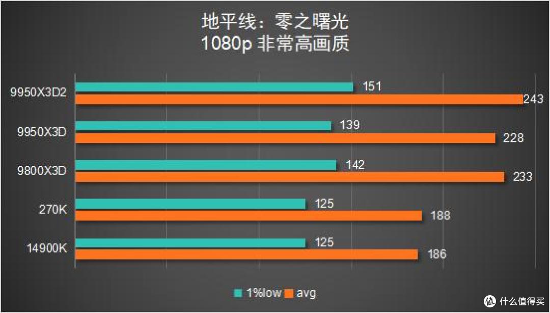 多花几千块值不值?9950X3D2 vs 9800X3D 深度对比评测