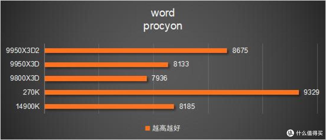 多花几千块值不值?9950X3D2 vs 9800X3D 深度对比评测