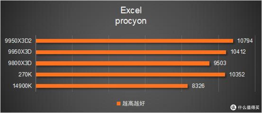多花几千块值不值?9950X3D2 vs 9800X3D 深度对比评测