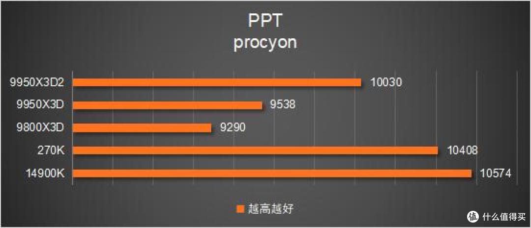 多花几千块值不值?9950X3D2 vs 9800X3D 深度对比评测