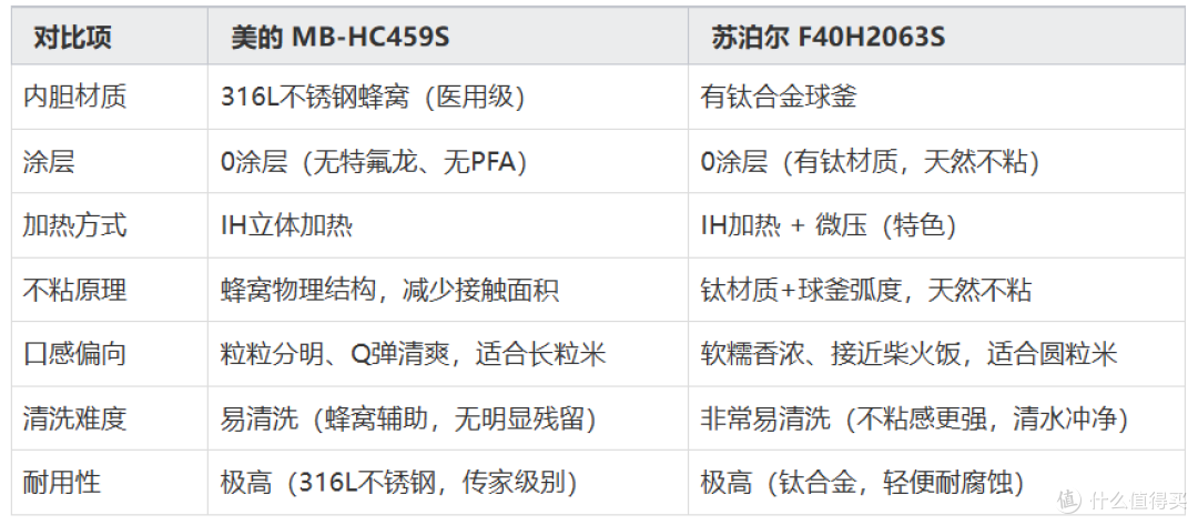 打算买个电饭煲，有推荐吗？从选购攻略到爆款实测，一篇帮你搞定