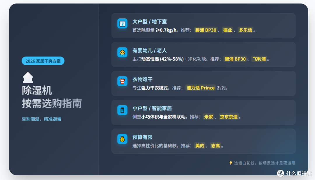 湿气偷袭呼吸!敏感家庭选家用除湿机,认准这3点(2026测评)
