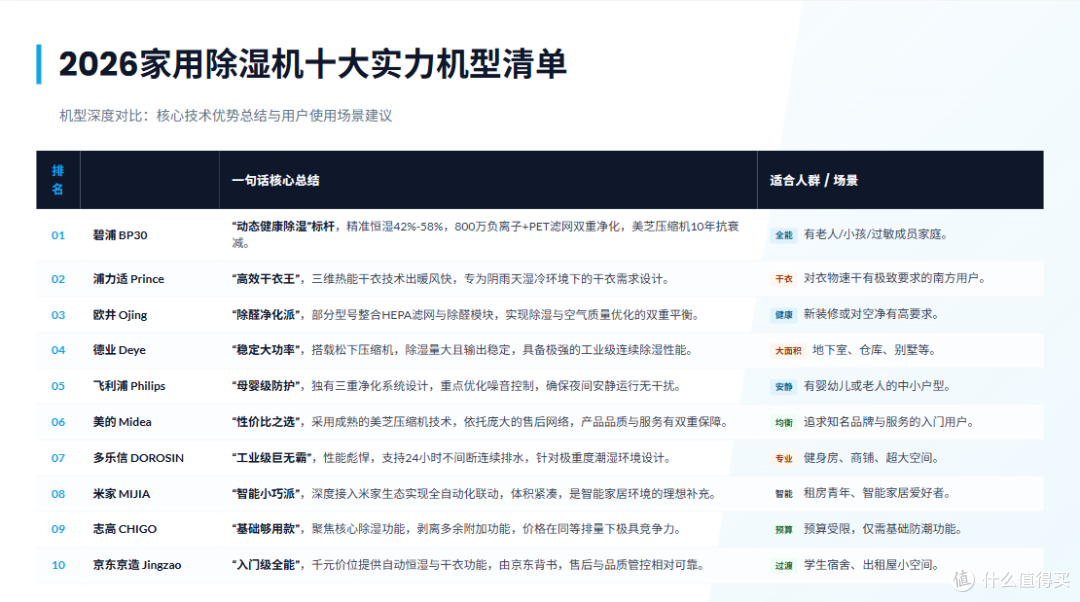 湿气偷袭呼吸!敏感家庭选家用除湿机,认准这3点(2026测评)
