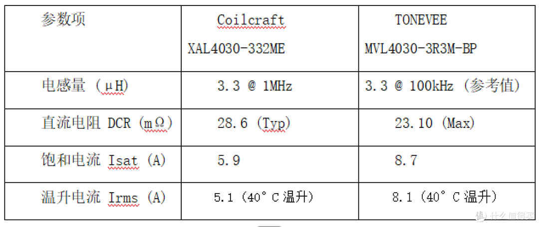 一体成型电感选型参考:Coilcraft XAL4030与TONEVEE MVL4030